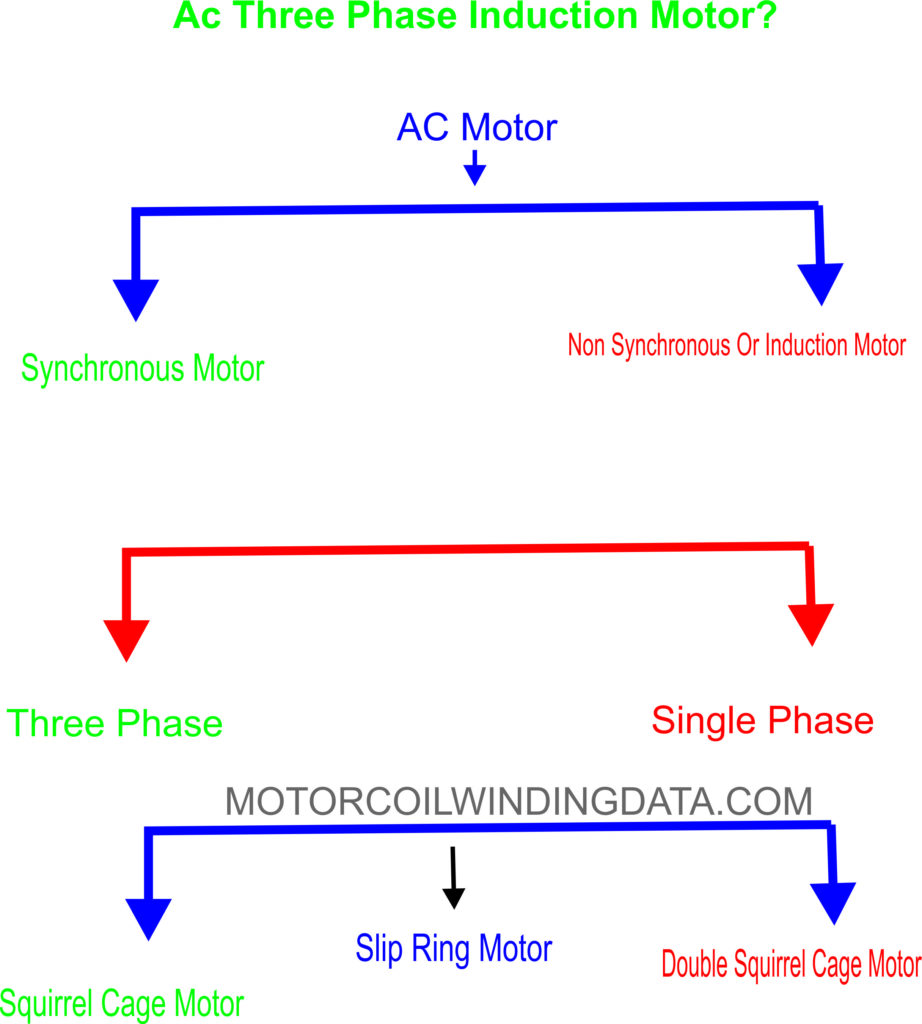 Ac Three Phase Induction Motor? By motorcoilwindingdata.com